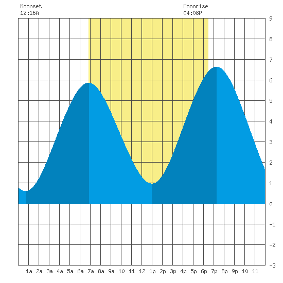 New Haven tide chart for Tuesday, October 4, 2022