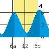 New Haven tide chart for Tuesday, October 4, 2022
