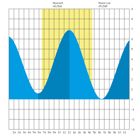 New Haven tide chart for Thursday, November 10, 2022