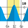New Haven tide chart for Thursday, November 10, 2022