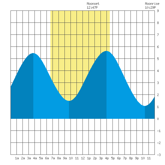 New Haven tide chart for Tuesday, November 15, 2022