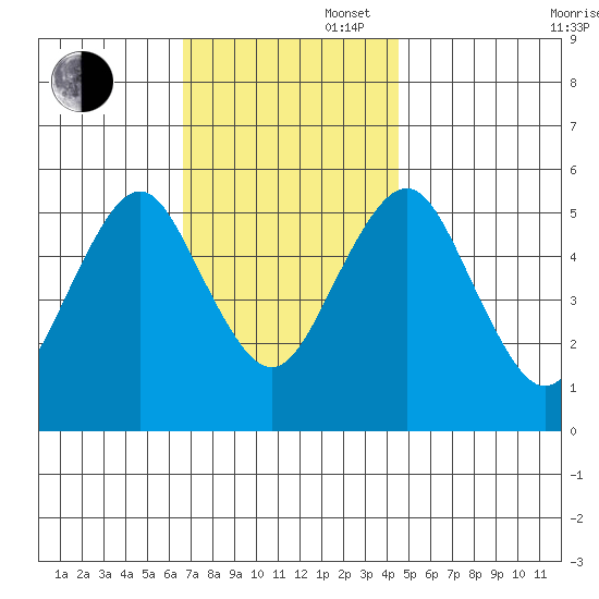 New Haven tide chart for Wednesday, November 16, 2022