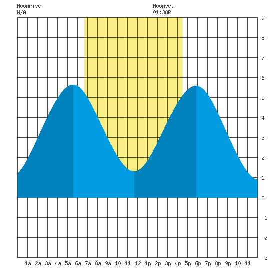 New Haven tide chart for Thursday, November 17, 2022