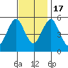 New Haven tide chart for Thursday, November 17, 2022