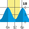 New Haven tide chart for Friday, November 18, 2022