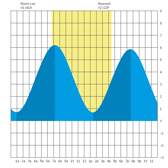 New Haven tide chart for Saturday, November 19, 2022