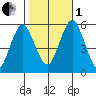 New Haven tide chart for Tuesday, November 1, 2022