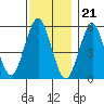 New Haven tide chart for Monday, November 21, 2022