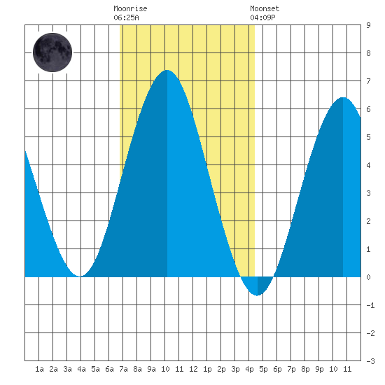 New Haven tide chart for Wednesday, November 23, 2022