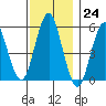 New Haven tide chart for Thursday, November 24, 2022