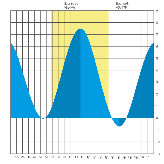 New Haven tide chart for Friday, November 25, 2022