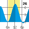 New Haven tide chart for Saturday, November 26, 2022