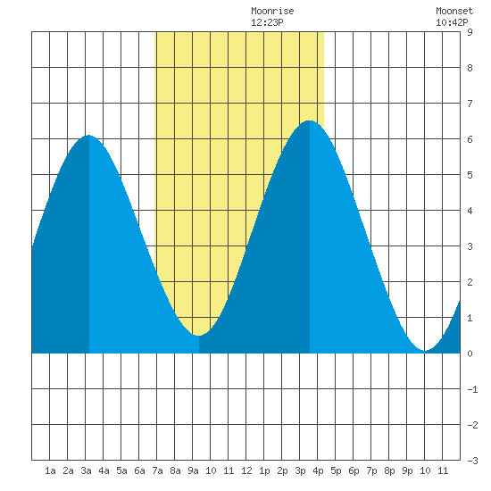 New Haven tide chart for Tuesday, November 29, 2022