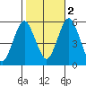 New Haven tide chart for Wednesday, November 2, 2022