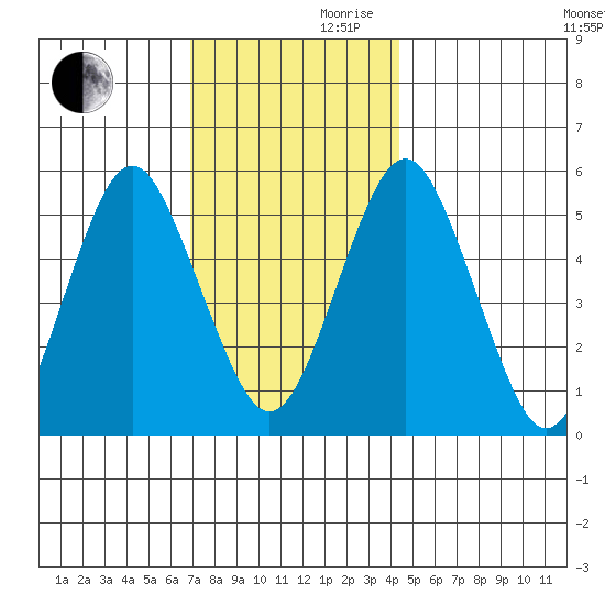 New Haven tide chart for Wednesday, November 30, 2022
