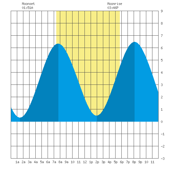 New Haven tide chart for Thursday, November 3, 2022