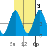 New Haven tide chart for Thursday, November 3, 2022
