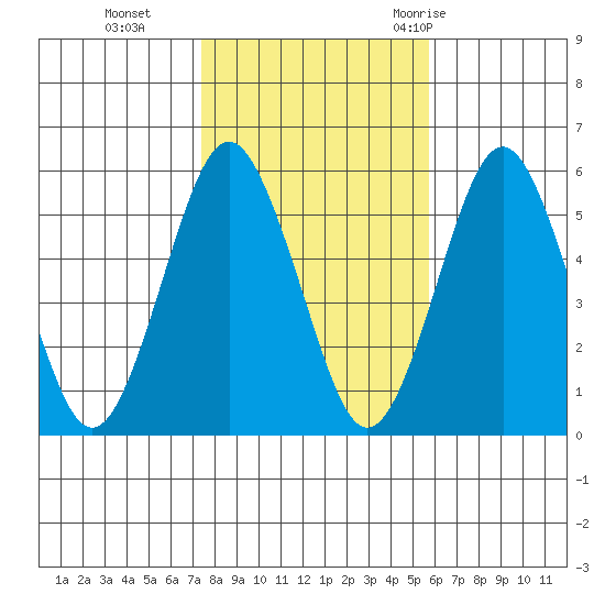 New Haven tide chart for Friday, November 4, 2022