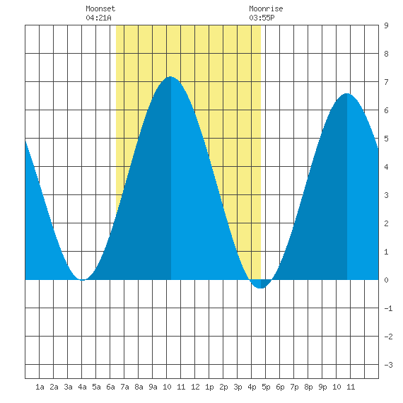 New Haven tide chart for Sunday, November 6, 2022
