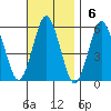 New Haven tide chart for Sunday, November 6, 2022