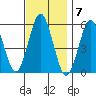 New Haven tide chart for Monday, November 7, 2022