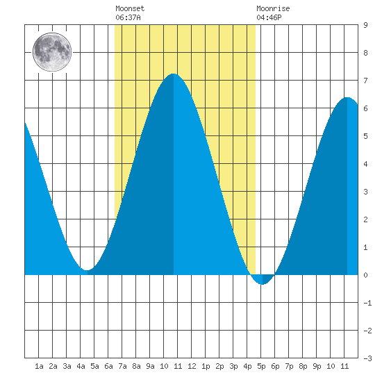 New Haven tide chart for Tuesday, November 8, 2022