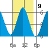 New Haven tide chart for Wednesday, November 9, 2022
