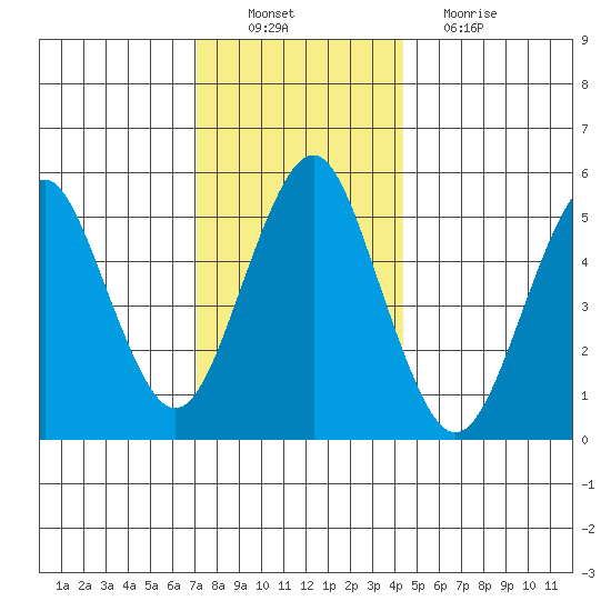 New Haven tide chart for Saturday, December 10, 2022