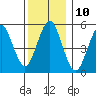 New Haven tide chart for Saturday, December 10, 2022
