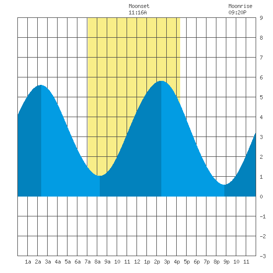 New Haven tide chart for Tuesday, December 13, 2022