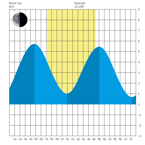 New Haven tide chart for Friday, December 16, 2022