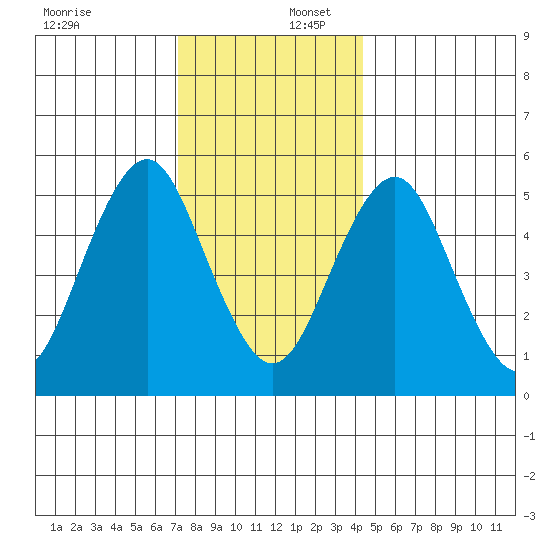 New Haven tide chart for Saturday, December 17, 2022