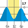 New Haven tide chart for Saturday, December 17, 2022