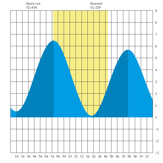 New Haven tide chart for Monday, December 19, 2022