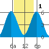 New Haven tide chart for Thursday, December 1, 2022