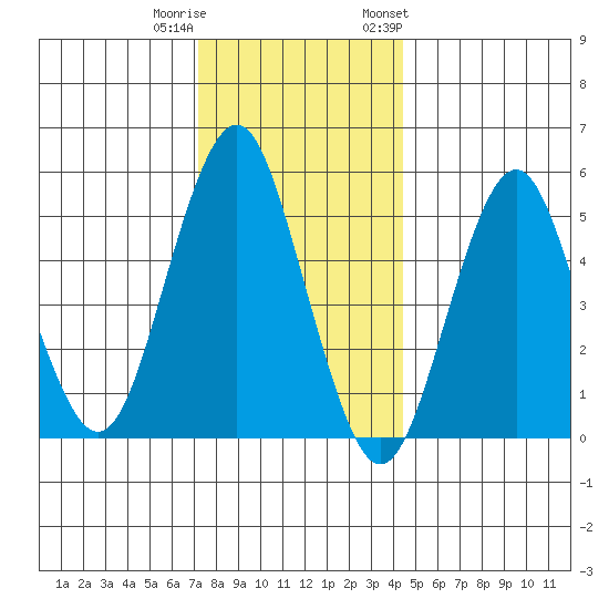 New Haven tide chart for Wednesday, December 21, 2022