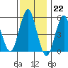 New Haven tide chart for Thursday, December 22, 2022