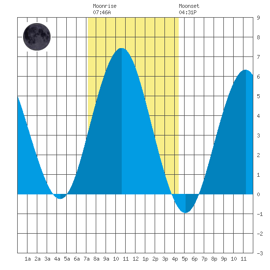 New Haven tide chart for Friday, December 23, 2022
