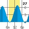New Haven tide chart for Tuesday, December 27, 2022