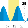 New Haven tide chart for Wednesday, December 28, 2022