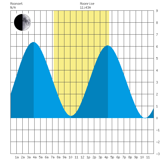 New Haven tide chart for Thursday, December 29, 2022