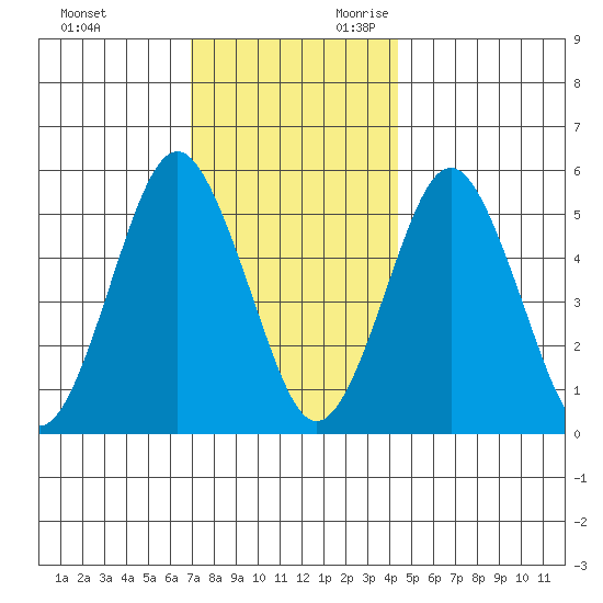 New Haven tide chart for Friday, December 2, 2022