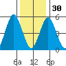 New Haven tide chart for Friday, December 30, 2022