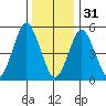 New Haven tide chart for Saturday, December 31, 2022