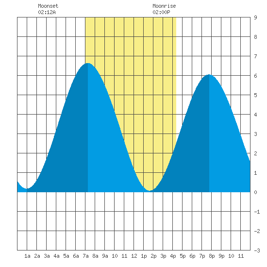 New Haven tide chart for Saturday, December 3, 2022