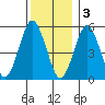 New Haven tide chart for Saturday, December 3, 2022