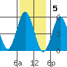 New Haven tide chart for Monday, December 5, 2022