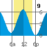 New Haven tide chart for Friday, December 9, 2022