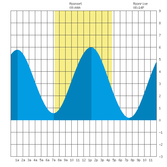 New Haven tide chart for Tuesday, January 10, 2023
