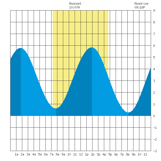 New Haven tide chart for Wednesday, January 11, 2023